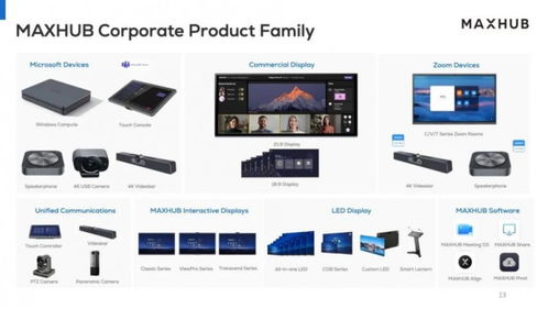 連續七年行業第一，MAXHUB 2023全年市占率達29.5%，銷售表現強勁